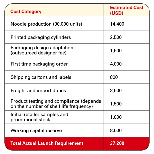 Estimated startup costs for launching a private label instant noodle brand, including production, packaging, shipping, compliance, and marketing expenses totaling USD 37,200.