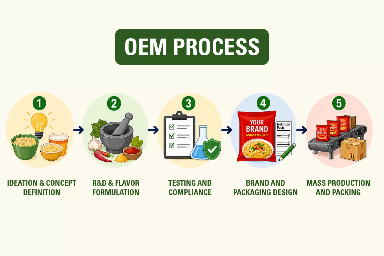 OEM noodle manufacturing allows you to create a fully customised noodle product that you own, giving your brand complete control over the recipe, quality, and product identity.
