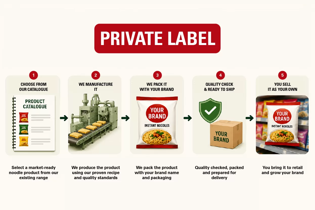 Private label noodle manufacturing lets you launch a ready made product under your own brand quickly and cost effectively, but the manufacturer retains ownership of the recipe and product formulation.