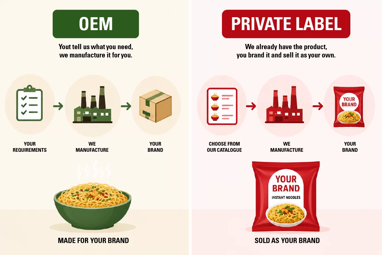 OEM and private label differ in key areas making it important to compare both before deciding.