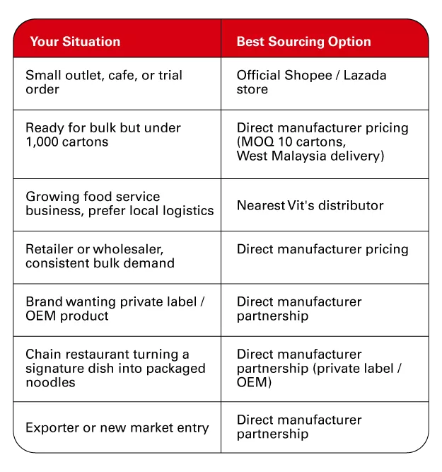 Vit's Instant Noodle Manufacturing: Bulk, OEM and Private Label Malaysia Vit’s sourcing options help businesses choose the right purchasing route based on order volume, business needs, and growth stage.